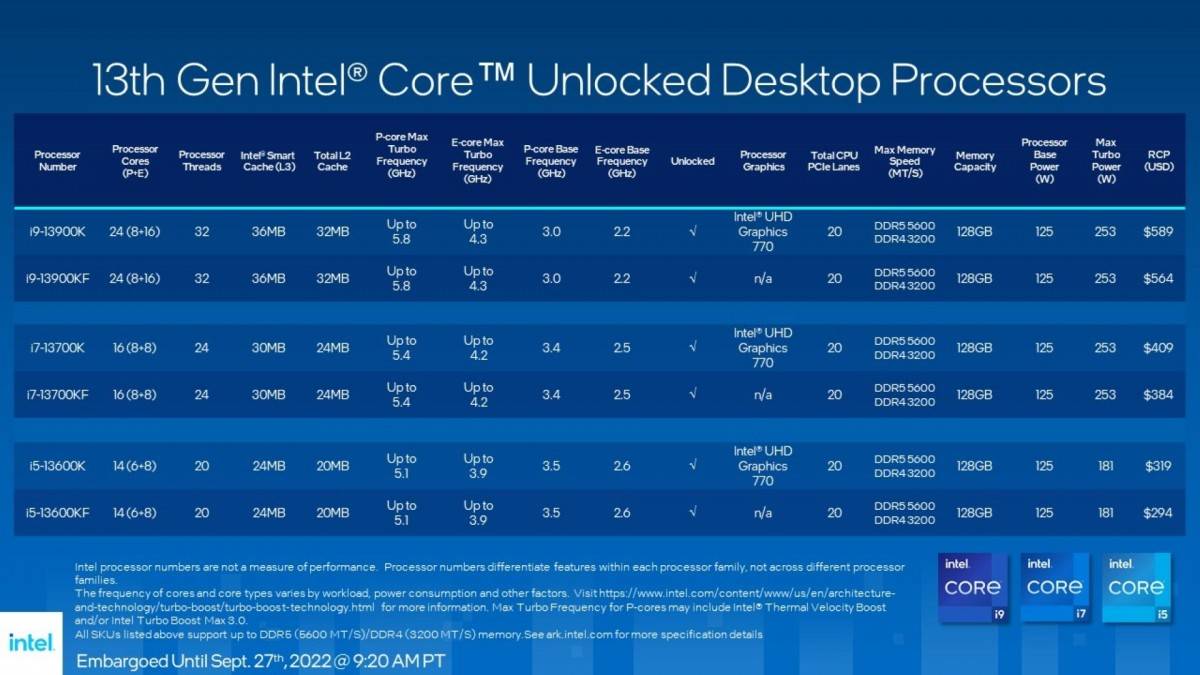 Detalii Procesor Intel Raptor Lake